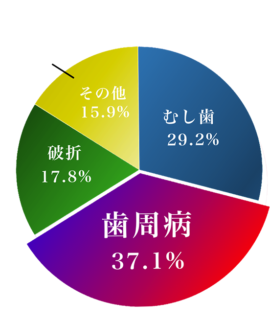 全身の健康にも影響する歯を失う原因第1位の歯周病